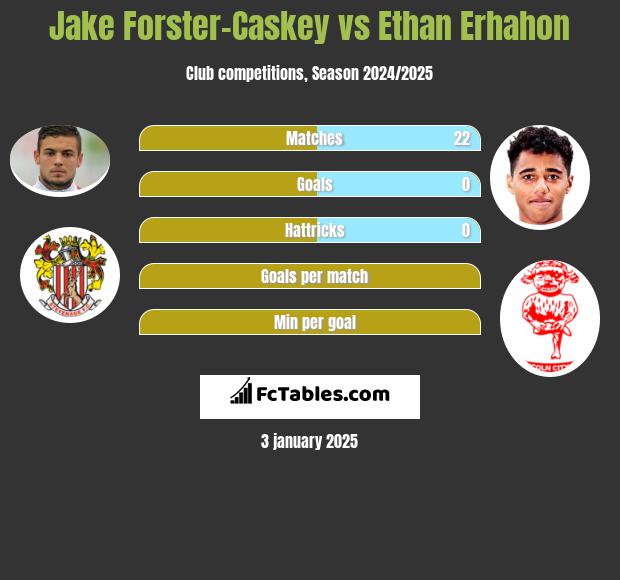 Jake Forster-Caskey vs Ethan Erhahon h2h player stats