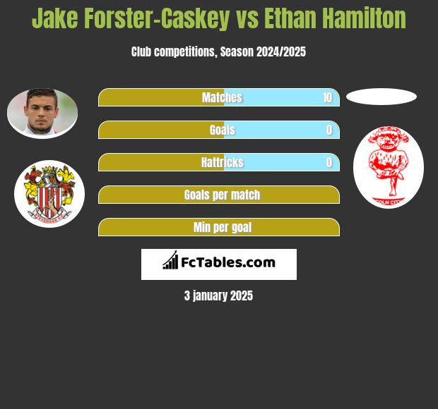 Jake Forster-Caskey vs Ethan Hamilton h2h player stats