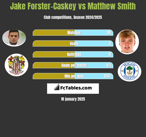 Jake Forster-Caskey vs Matthew Smith h2h player stats