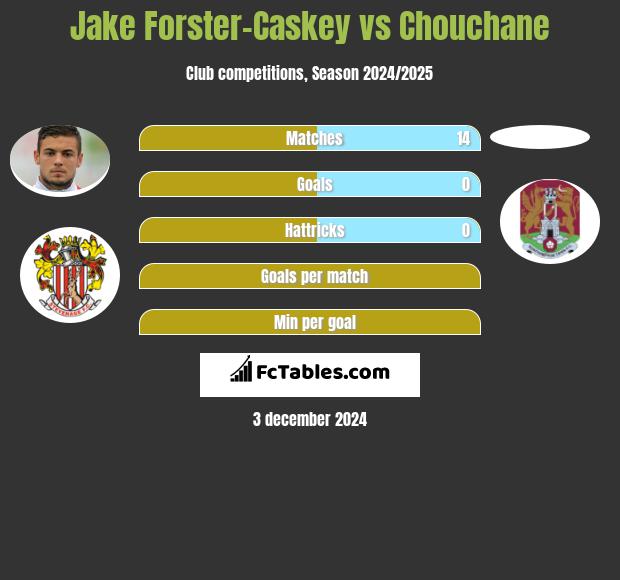 Jake Forster-Caskey vs Chouchane h2h player stats