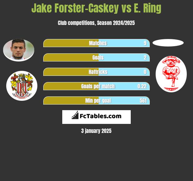 Jake Forster-Caskey vs E. Ring h2h player stats