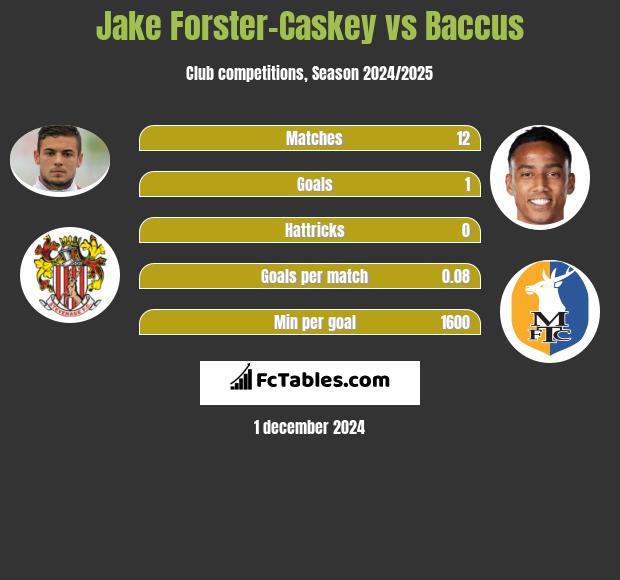 Jake Forster-Caskey vs Baccus h2h player stats