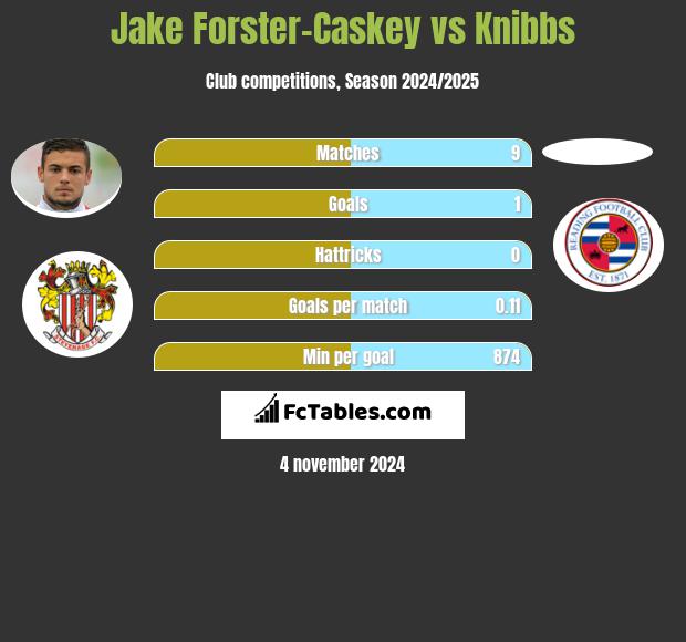 Jake Forster-Caskey vs Knibbs h2h player stats