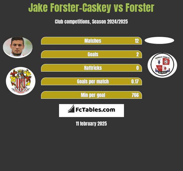 Jake Forster-Caskey vs Forster h2h player stats