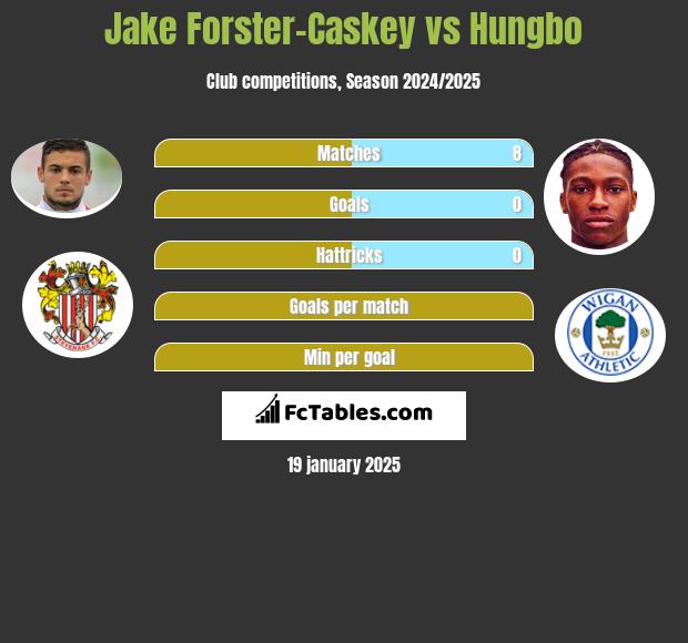 Jake Forster-Caskey vs Hungbo h2h player stats