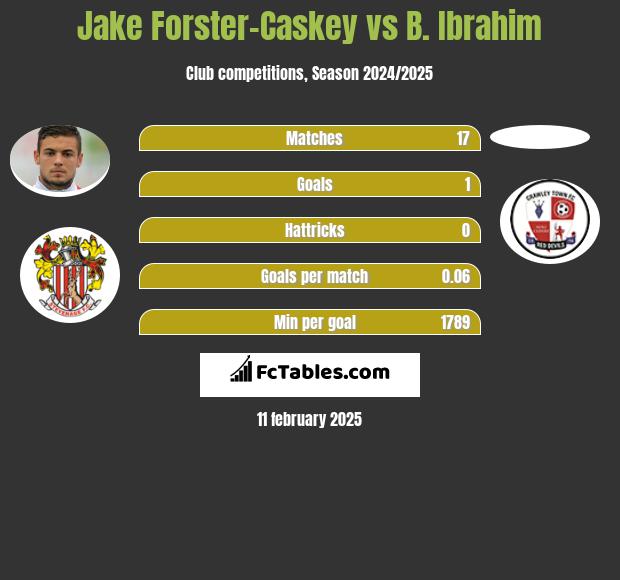 Jake Forster-Caskey vs B. Ibrahim h2h player stats