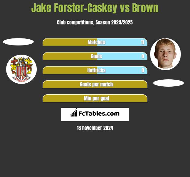 Jake Forster-Caskey vs Brown h2h player stats