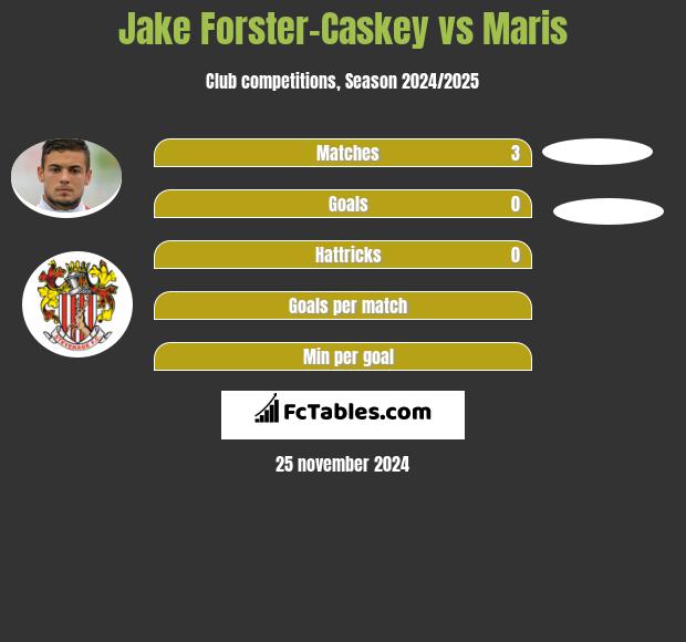 Jake Forster-Caskey vs Maris h2h player stats