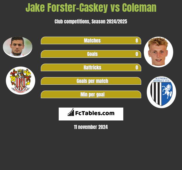 Jake Forster-Caskey vs Coleman h2h player stats