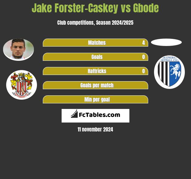 Jake Forster-Caskey vs Gbode h2h player stats