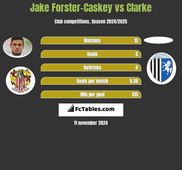 Jake Forster-Caskey vs Clarke h2h player stats