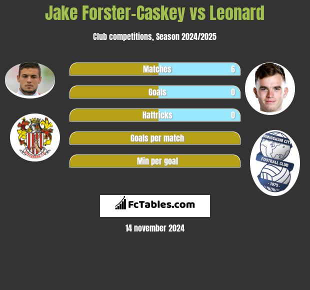 Jake Forster-Caskey vs Leonard h2h player stats