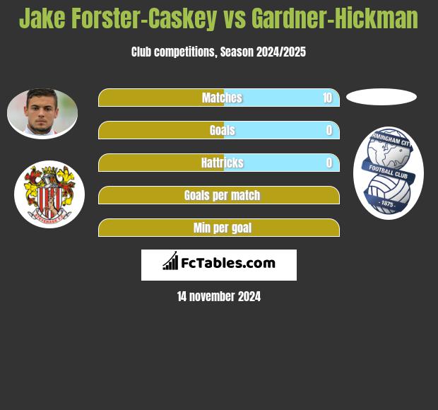 Jake Forster-Caskey vs Gardner-Hickman h2h player stats