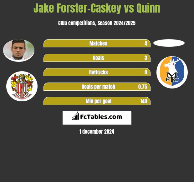 Jake Forster-Caskey vs Quinn h2h player stats