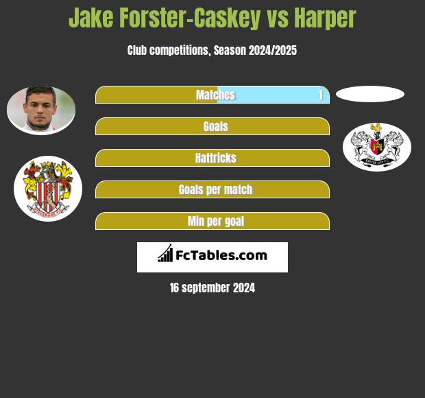 Jake Forster-Caskey vs Harper h2h player stats