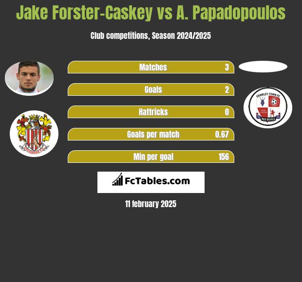 Jake Forster-Caskey vs A. Papadopoulos h2h player stats