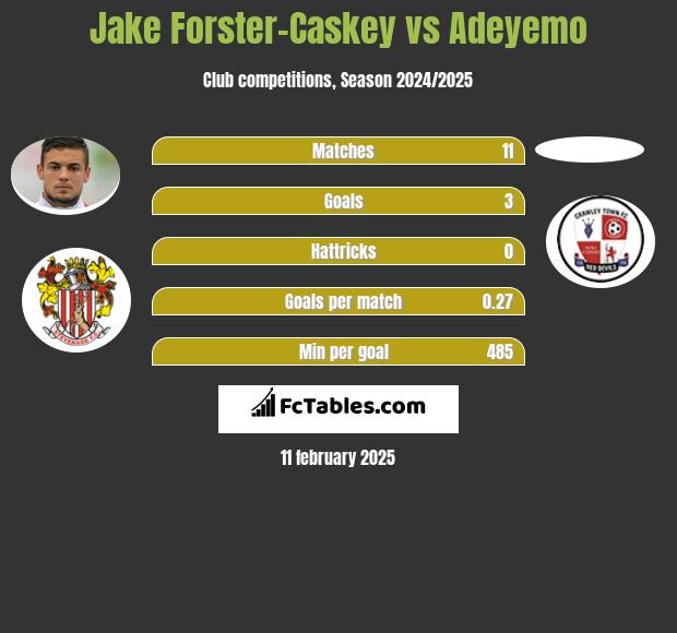 Jake Forster-Caskey vs Adeyemo h2h player stats