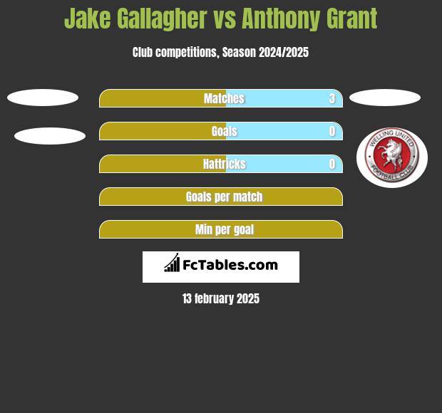 Jake Gallagher vs Anthony Grant h2h player stats