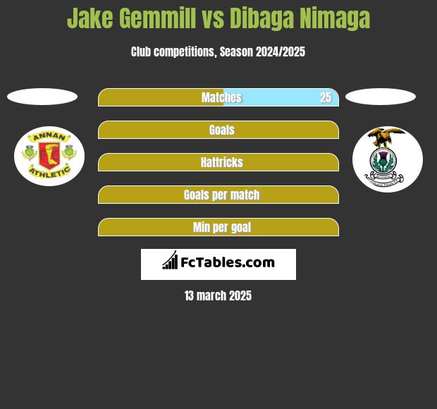 Jake Gemmill vs Dibaga Nimaga h2h player stats