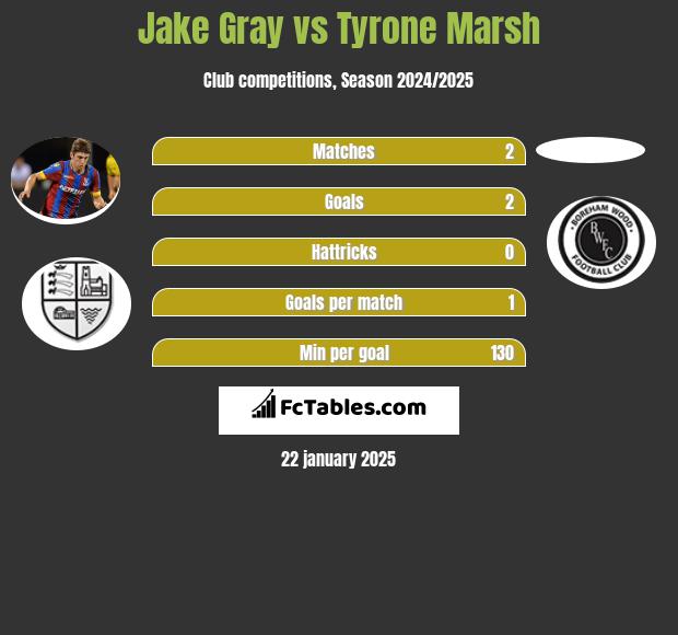 Jake Gray vs Tyrone Marsh h2h player stats