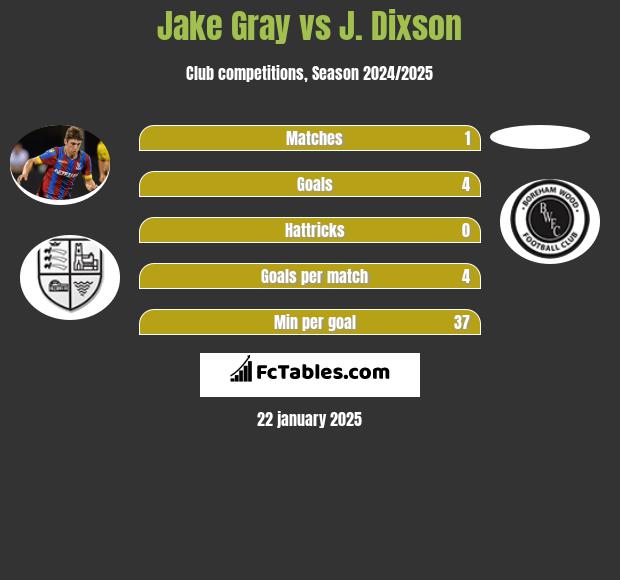 Jake Gray vs J. Dixson h2h player stats