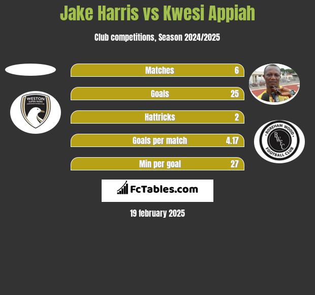 Jake Harris vs Kwesi Appiah h2h player stats