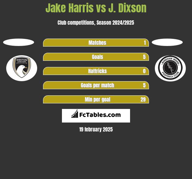 Jake Harris vs J. Dixson h2h player stats