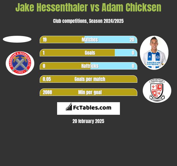 Jake Hessenthaler vs Adam Chicksen h2h player stats