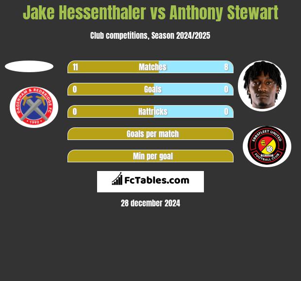 Jake Hessenthaler vs Anthony Stewart h2h player stats