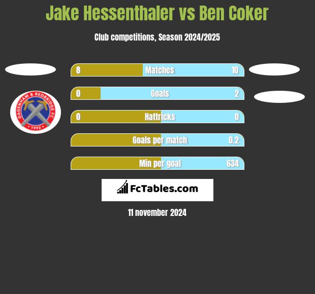 Jake Hessenthaler vs Ben Coker h2h player stats