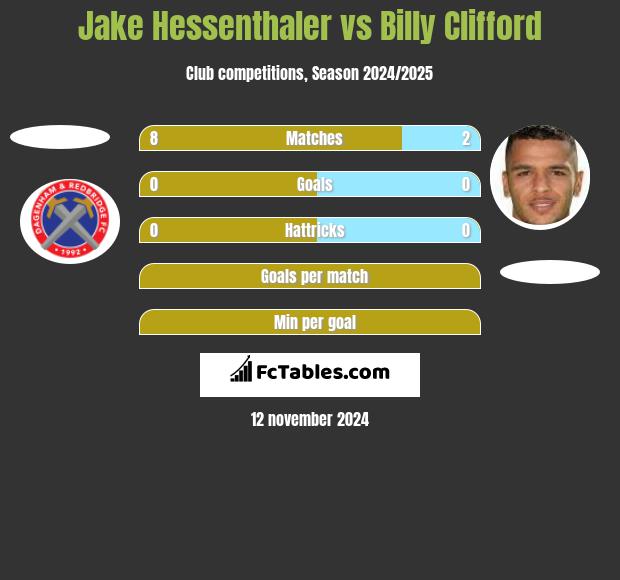 Jake Hessenthaler vs Billy Clifford h2h player stats