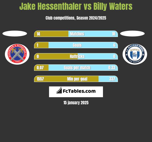 Jake Hessenthaler vs Billy Waters h2h player stats