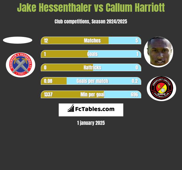 Jake Hessenthaler vs Callum Harriott h2h player stats