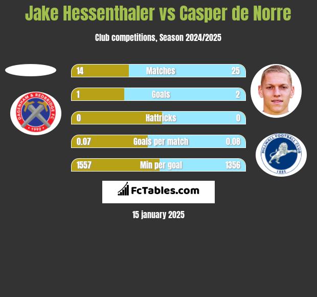 Jake Hessenthaler vs Casper de Norre h2h player stats