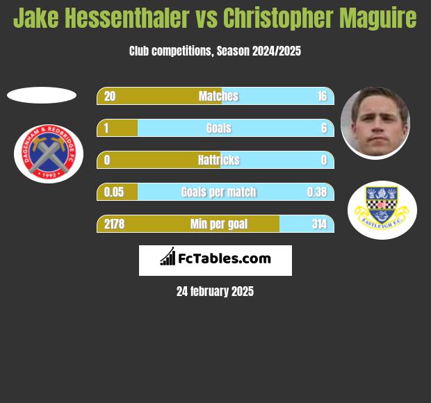 Jake Hessenthaler vs Christopher Maguire h2h player stats