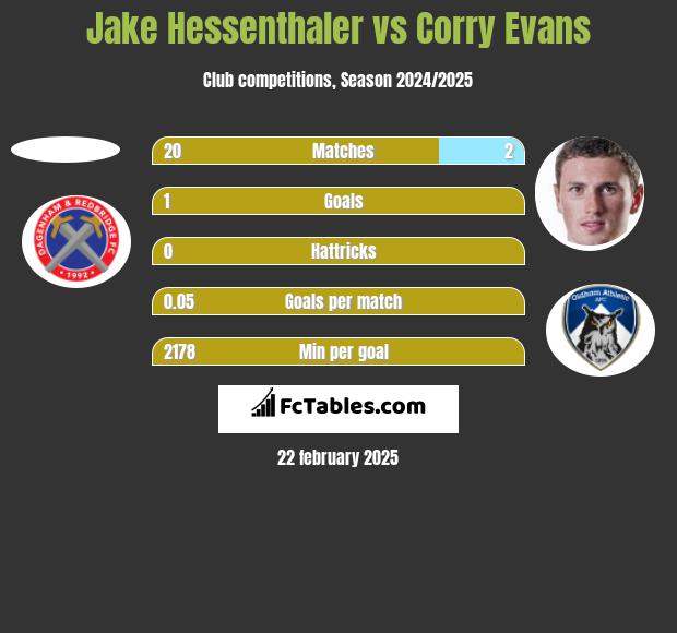 Jake Hessenthaler vs Corry Evans h2h player stats