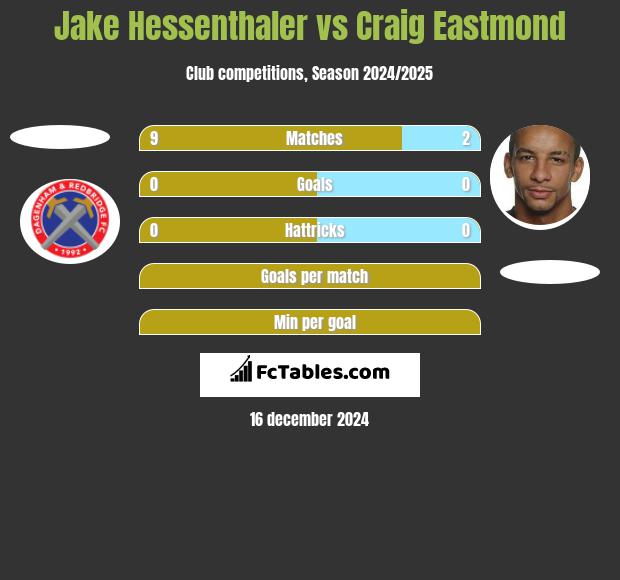 Jake Hessenthaler vs Craig Eastmond h2h player stats