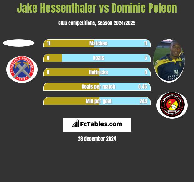 Jake Hessenthaler vs Dominic Poleon h2h player stats