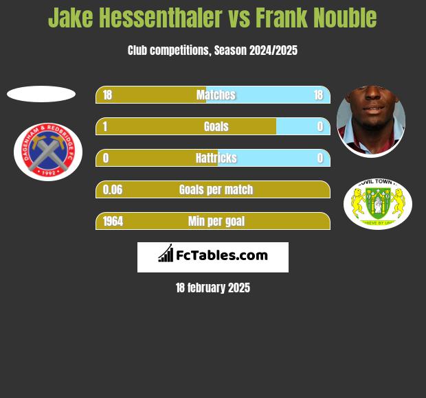 Jake Hessenthaler vs Frank Nouble h2h player stats