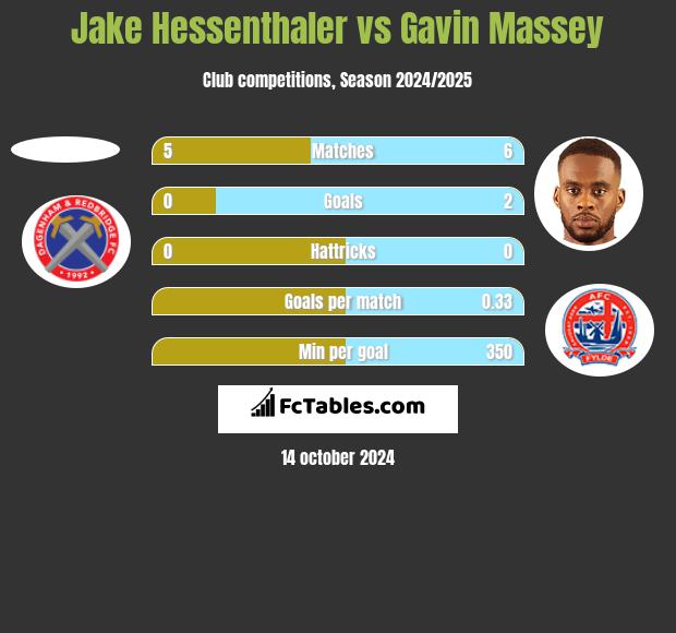 Jake Hessenthaler vs Gavin Massey h2h player stats