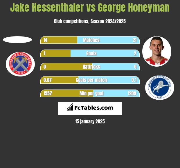 Jake Hessenthaler vs George Honeyman h2h player stats