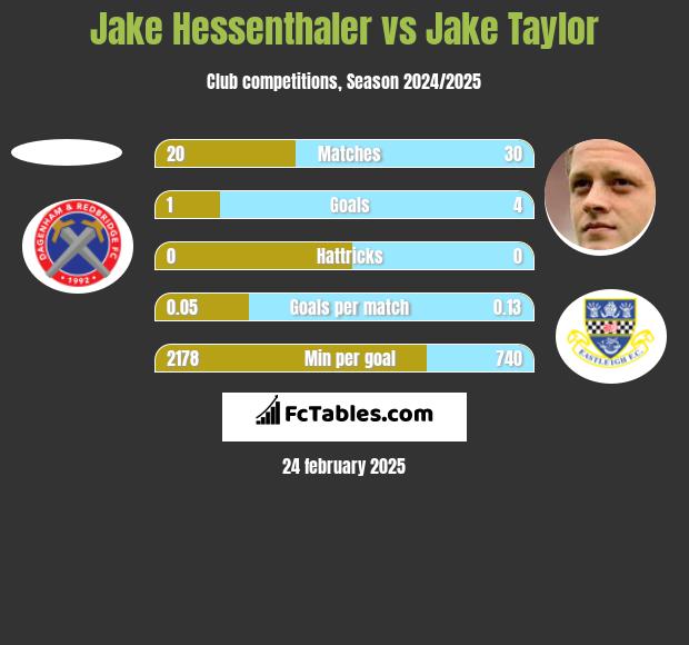 Jake Hessenthaler vs Jake Taylor h2h player stats