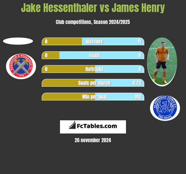 Jake Hessenthaler vs James Henry h2h player stats