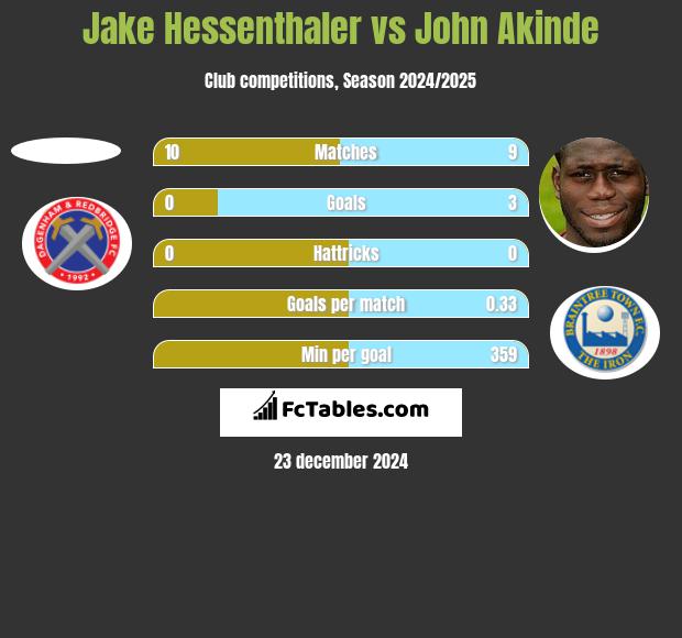 Jake Hessenthaler vs John Akinde h2h player stats