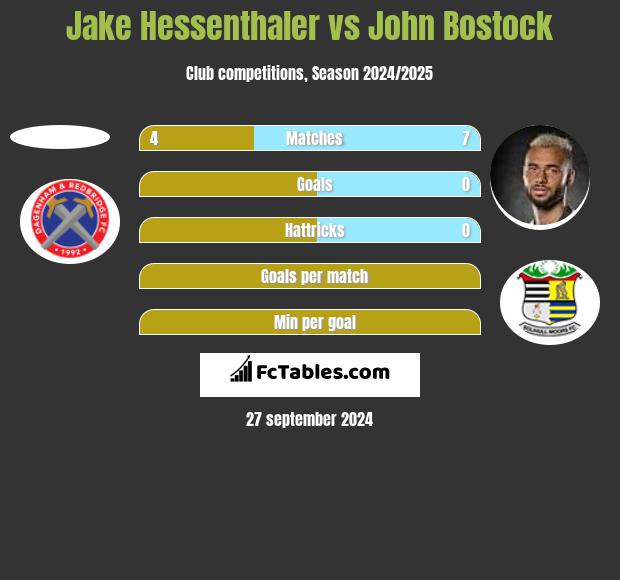 Jake Hessenthaler vs John Bostock h2h player stats