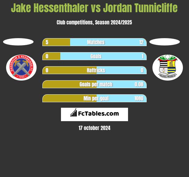 Jake Hessenthaler vs Jordan Tunnicliffe h2h player stats