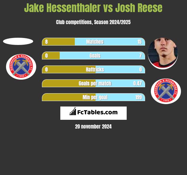 Jake Hessenthaler vs Josh Reese h2h player stats