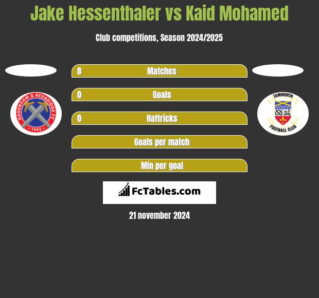 Jake Hessenthaler vs Kaid Mohamed h2h player stats