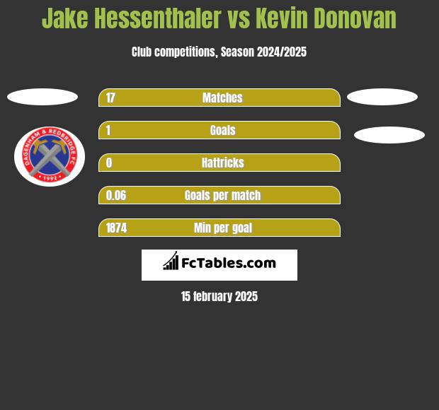 Jake Hessenthaler vs Kevin Donovan h2h player stats