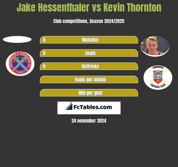 Jake Hessenthaler vs Kevin Thornton h2h player stats